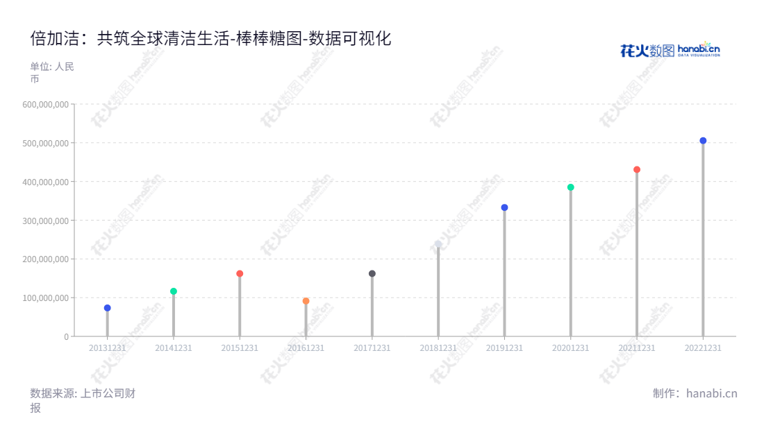 倍加洁（Perfect Group）以口腔清洁护理用品及一次性卫生用品技术研发、生产和销售为核心业务，总部位于江苏扬州，承载着专注“安康，清洁，生态”，开创健康安全洁净生活新标准的价值使命。,"603059","倍加洁","Perfect","张文生","张文生","国证Ａ指","数据可视化","上市公司财报","数据分析","棒棒糖图","花火数图","图表"