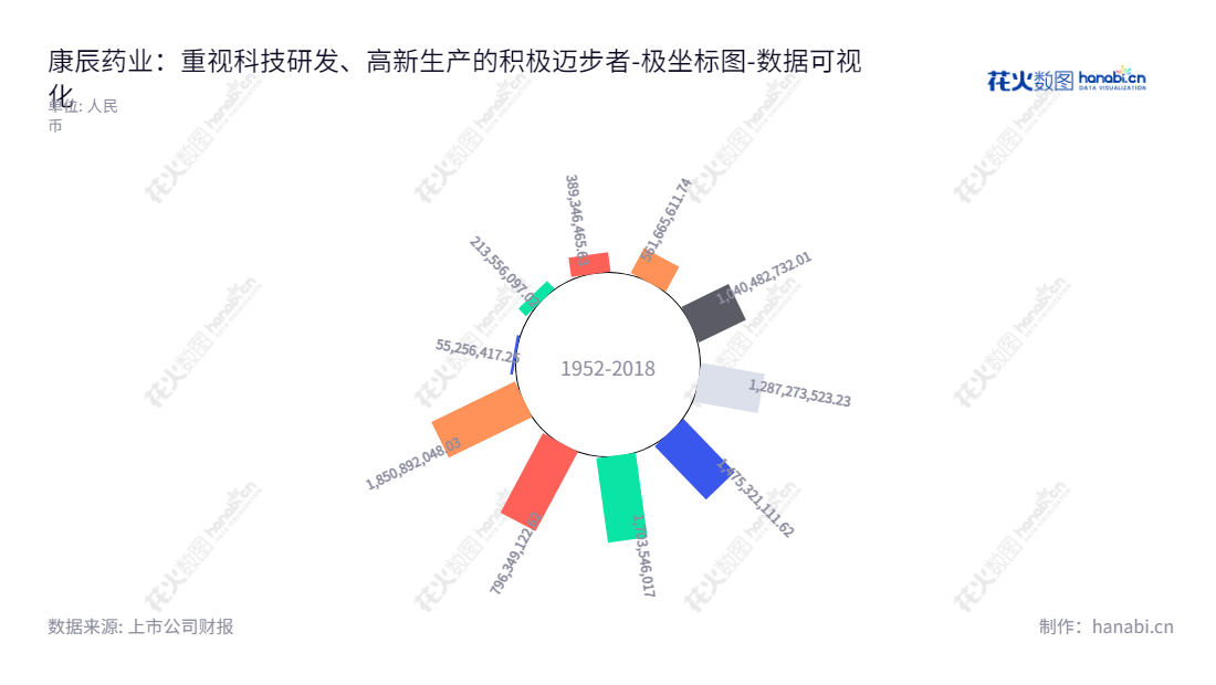 北京康辰药业股份有限公司(Beijing Konruns Pharmaceutical Co., Ltd.),专注于生产销售各类药品,近几年稳健增长,经营利润显著增长。,"603590","康辰药业","Konruns Pharmaceutical","王锡娟","刘建华","国证A指","数据可视化","上市公司财报","数据分析","极坐标图","花火数图","图表"