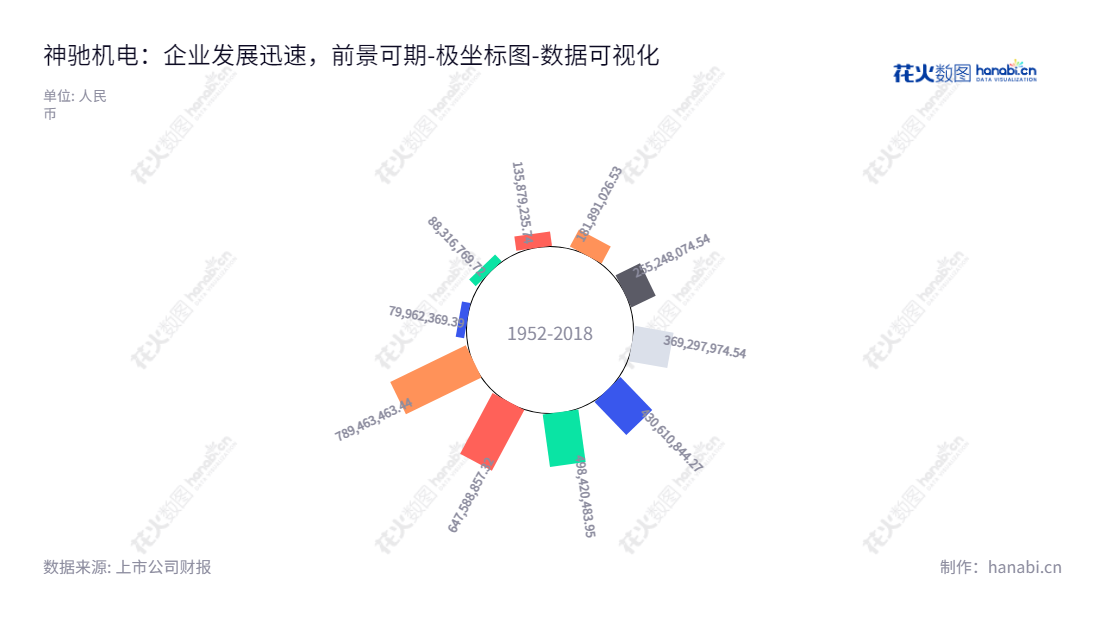 神驰机电(603109)是一家位于重庆的股份有限公司,主营小型发电机、通用汽油机及其终端类产品的研发、制造和销售,董事长为艾纯,总经理为艾纯。神驰机电自2013年开始,未分配利润逐年上升,达到789463463.44元。,"603109","神驰机电","Senci Electric","艾纯","艾纯","国证2000","国证A指","数据可视化","上市公司财报","数据分析","极坐标图","花火数图","图表"
