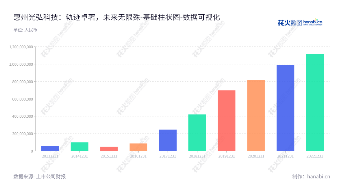 惠州光弘科技（300735）是一家专业的电子制造服务（EMS）提供商，专注于消费电子类、网络通讯类、汽车电子类等电子产品的PCBA和成品组装，历经多年发展，目前在未分配利润处有良好表现。,"300735","光弘科技","DBG Technology","唐建兴","唐建兴","国证2000","国证Ａ指","中小创新","数据可视化","上市公司财报","数据分析","基础柱状图","花火数图","图表"