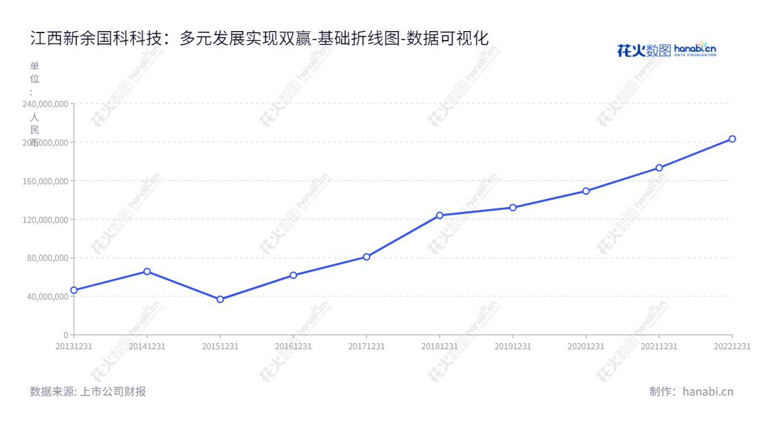 江西新余国科科技股份有限公司(Jiangxi Xinyu Guoke Technology Co., Ltd.)坐落于江西新余市,由金卫平先生担任董事长,袁有根先生担任总经理,主要业务为火工品及其相关产品的研发、生产和销售,同时开展军品和民品业务,致力于发展军民融合产业。,"300722","新余国科","Xinyu Guoke","金卫平","袁有根","国证2000","国证A指","中小创新","数据可视化","上市公司财报","数据分析","基础折线图","花火数图","图表"