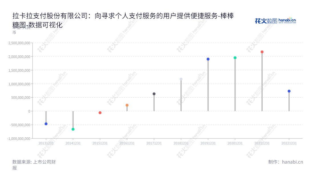 拉卡拉支付股份有限公司(Lakala Payment Co., Ltd.)是一家位于北京的互联网支付公司,主要为小微企业和个人用户提供收单服务和支付服务。,"300773","拉卡拉","Lakala","孙陶然","王国强","国证A指","巨潮小盘","深成指R","深证成指","数据可视化","上市公司财报","数据分析","棒棒糖图","花火数图","图表"