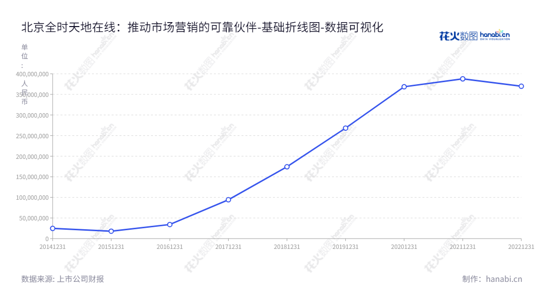 北京全时天地在线网络信息股份有限公司致力于为客户提供互联网综合营销服务及企业级SaaS营销服务。未分配利润稳步上升，2014年至2022年动态变化显著。,"002995","天地在线","World Online","信意安","信意安","国证Ａ指","数据可视化","上市公司财报","数据分析","基础折线图","花火数图","图表"