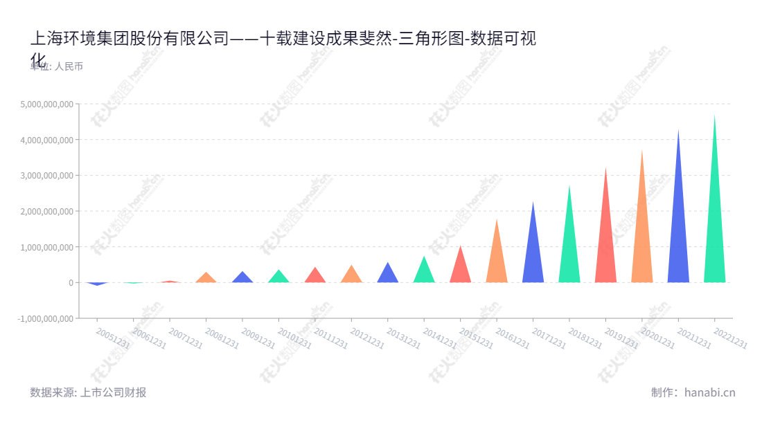 上海环境集团股份有限公司（Shanghai Environment Group Co., Ltd.）是一家位于上海市的环境投资建设与运营企业，主要业务包括固体废弃物处置、城市污水处理等。,"601200","上海环境","Shanghai Environment","王瑟澜","高炜","国证2000","国证Ａ指","数据可视化","上市公司财报","数据分析","三角形图","花火数图","图表"