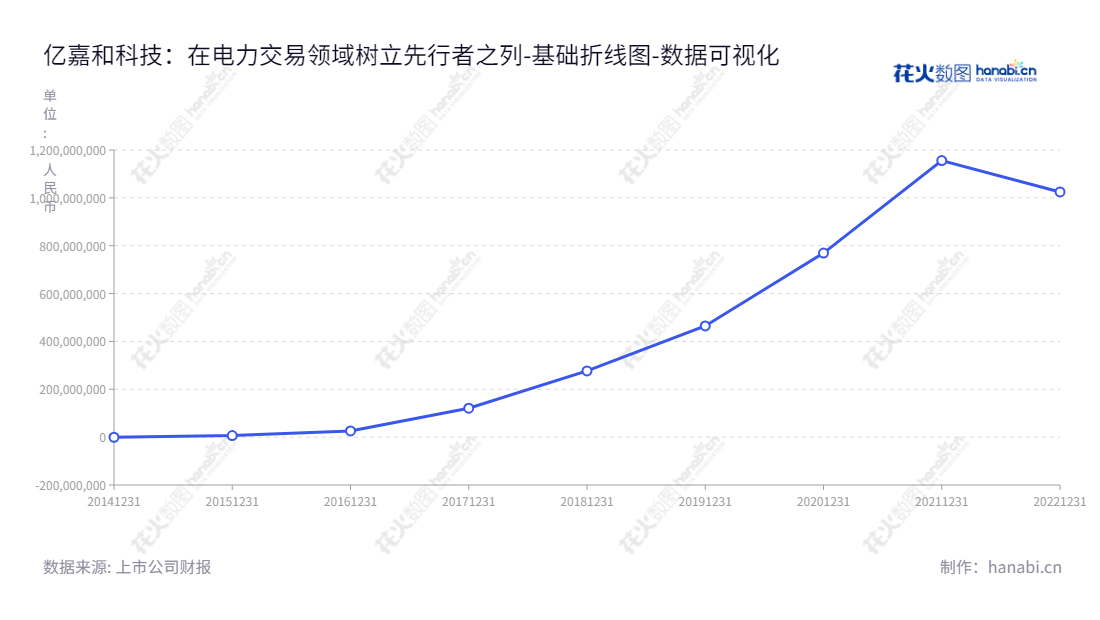 公司亿嘉和科技股份有限公司(Yijiahe Technology Co., Ltd.)致力于为电力系统提供以巡检机器人及数据采集处理为核心的智能化产品和服务。该公司始创于2014年,总部位于江苏南京,董事长朱付云、总经理汪超,已形成了以未分配利润规模逐年增加的良性发展模式。,"603666","亿嘉和","Yijiahe","朱付云","汪超","国证2000","国证A指","数据可视化","上市公司财报","数据分析","基础折线图","花火数图","图表"