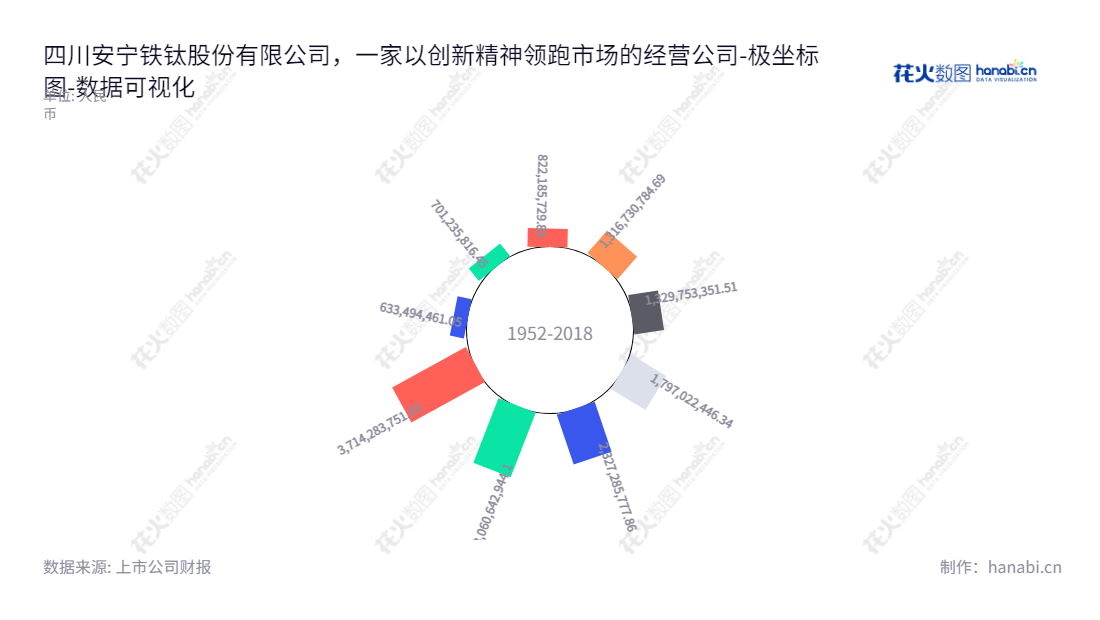 四川安宁铁钛股份有限公司是一家专业从事钒钛磁铁矿的开采、洗选和销售的国家铁钛综合性重点企业。该公司位于攀枝花市，下属企业和子公司遍布全国各地，年未分配利润稳步增长，网址为www.scantt.com。,"002978","安宁股份","Anning","罗阳勇","李顺泽","国证Ａ指","巨潮小盘","深成指R","深市精选","深证成指","中小300","数据可视化","上市公司财报","数据分析","极坐标图","花火数图","图表"