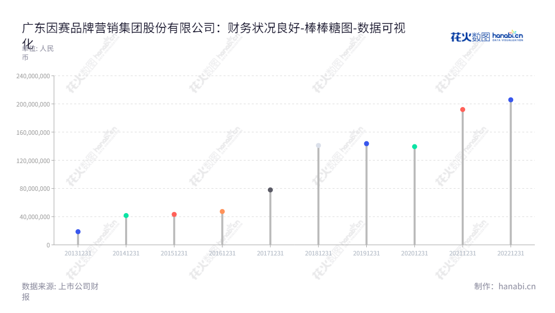 广东因赛品牌营销集团(300781)是一家整合营销传播服务商,位于广州市,主营业务为整合营销传播服务。自2013年以来,其未分配利润一直保持上升趋势。,"300781","因赛集团","Insight Group","王建朝","李明","国证A指","数据可视化","上市公司财报","数据分析","棒棒糖图","花火数图","图表"