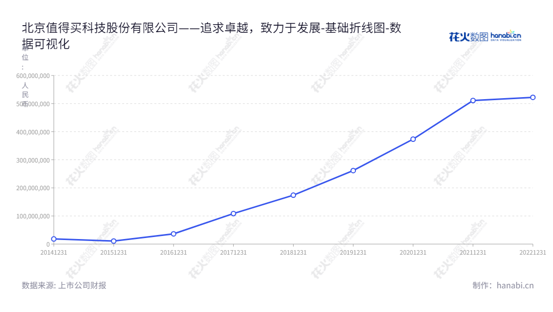 北京值得买科技有限公司 (300785) 是提供内容类导购服务的网络营销平台，通过提供信息推广和海淘代购服务，帮助电商和品牌商增加收益。,"300785","值得买","ZDM","隋国栋","国证2000","国证Ａ指","数据可视化","上市公司财报","数据分析","基础折线图","花火数图","图表"