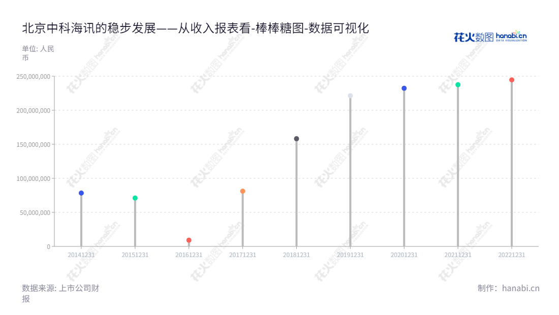北京中科海讯数字科技股份有限公司（300810）是一家位于北京的声纳领域产品研发、生产和销售公司。蔡惠智担任董事长，刘云涛担任总经理。该公司拥有全年未分配利润，自2014年至2022年均保持增长态势。,"300810","中科海讯","Zhongkehaixun","蔡惠智","刘云涛","国证Ａ指","数据可视化","上市公司财报","数据分析","棒棒糖图","花火数图","图表"