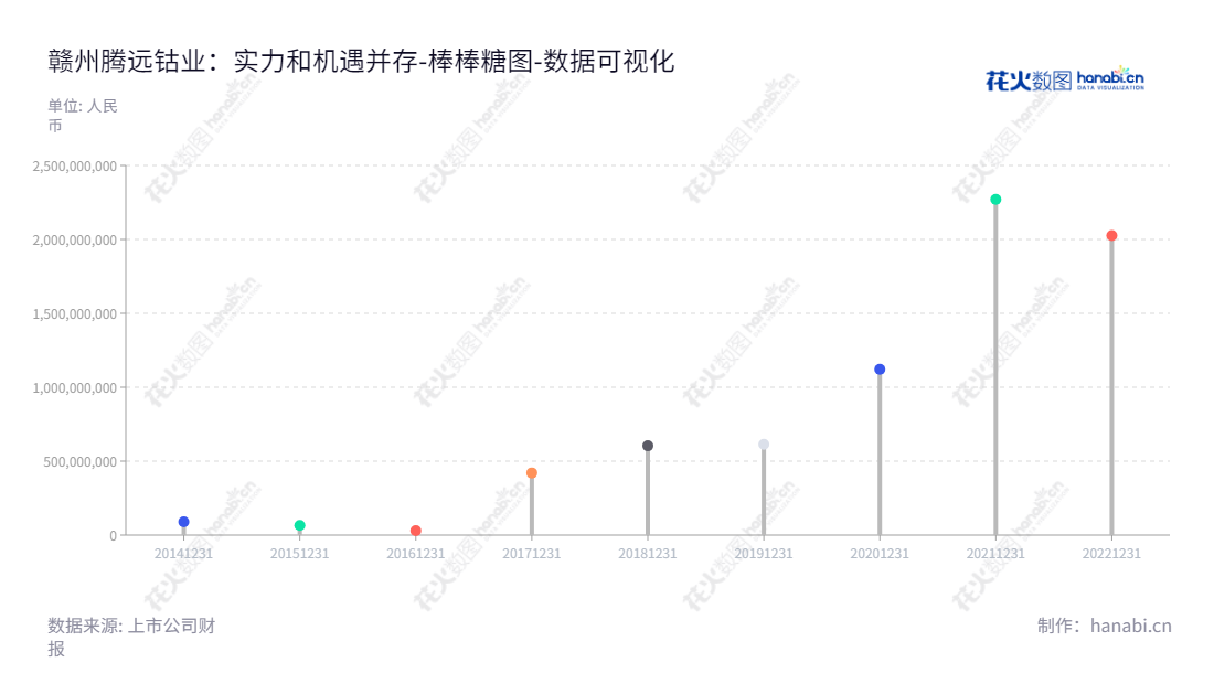 赣州腾远钴业新材料股份有限公司，设在江西赣州，专业从事钴、铜的研发、生产与销售，为投资者提供良好的回报率，凭借经验丰富的团队，期待您的加入！,"301219","腾远钴业","Teng Yuan Cobalt","罗洁","林灵","国证Ａ指","巨潮小盘","深成指R","深证成指","数据可视化","上市公司财报","数据分析","棒棒糖图","花火数图","图表"