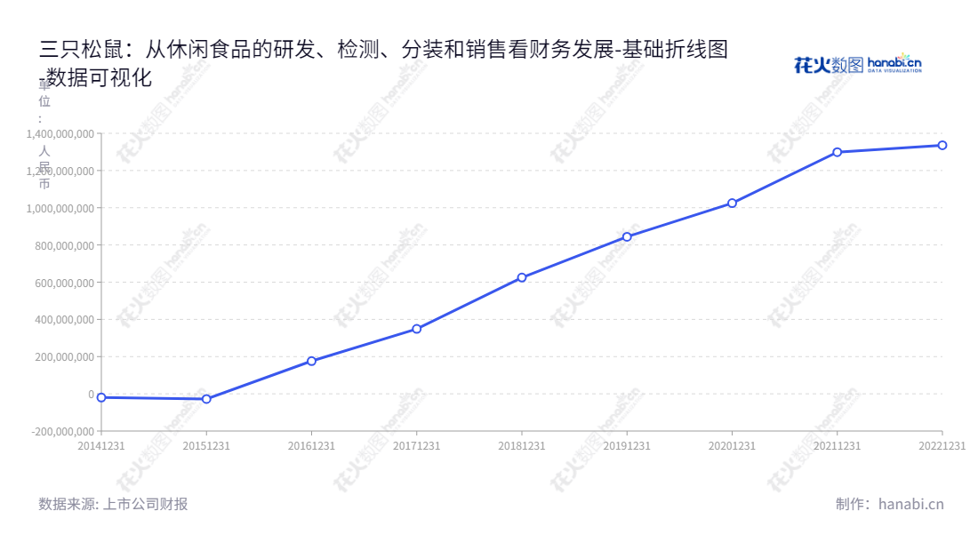 三只松鼠(300783),一家位于安徽芜湖,以研发、检测、分装及销售休闲食品的自有品牌公司。受到投资者的一致认可,过去几年未分配利润情况势头强劲,是行业内的领导者。,"300783","三只松鼠","Three Squirrels","章燎源","章燎源","国证2000","国证A指","中小创新","数据可视化","上市公司财报","数据分析","基础折线图","花火数图","图表"