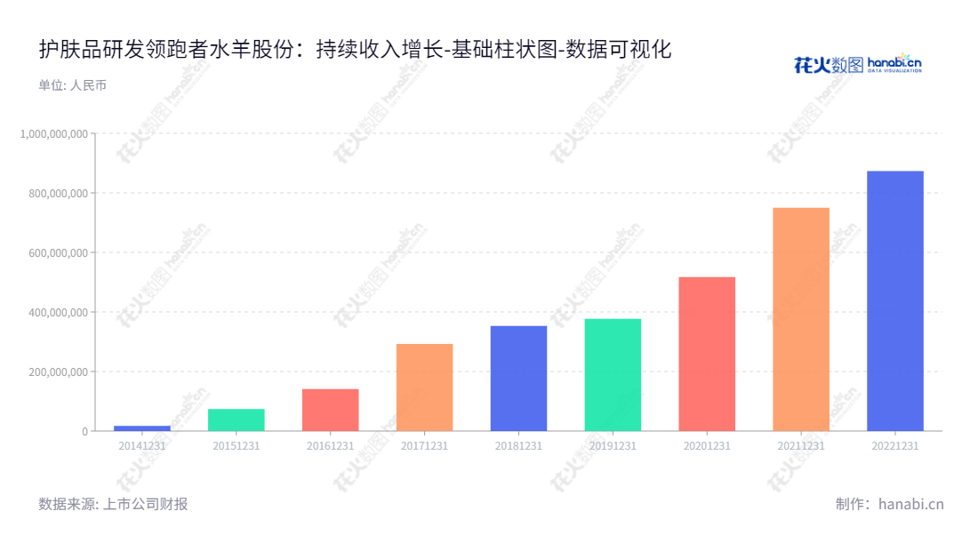 水羊集团股份有限公司(SYoung Group Co., Ltd.)是一家总部设在湖南长沙市的护肤品公司,专注于护肤品研发、生产、销售。网址:www.syounggroup.com,"300740","水羊股份","SYG","戴跃锋","戴跃锋","国证2000","国证A指","中小创新","数据可视化","上市公司财报","数据分析","基础柱状图","花火数图","图表"