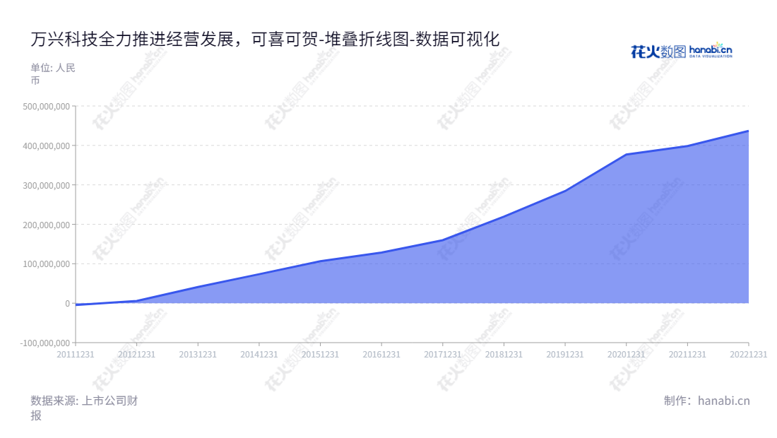 万兴科技集团是中国领先的消费类软件开发商,提供软件研发、销售及技术支持服务。近10年来持续实现良好的增长,公司未分配利润可见一斑。,"300624","万兴科技","Wondershare Technology","吴太兵","吴太兵","国证2000","国证A指","数据可视化","上市公司财报","数据分析","堆叠折线图","花火数图","图表"