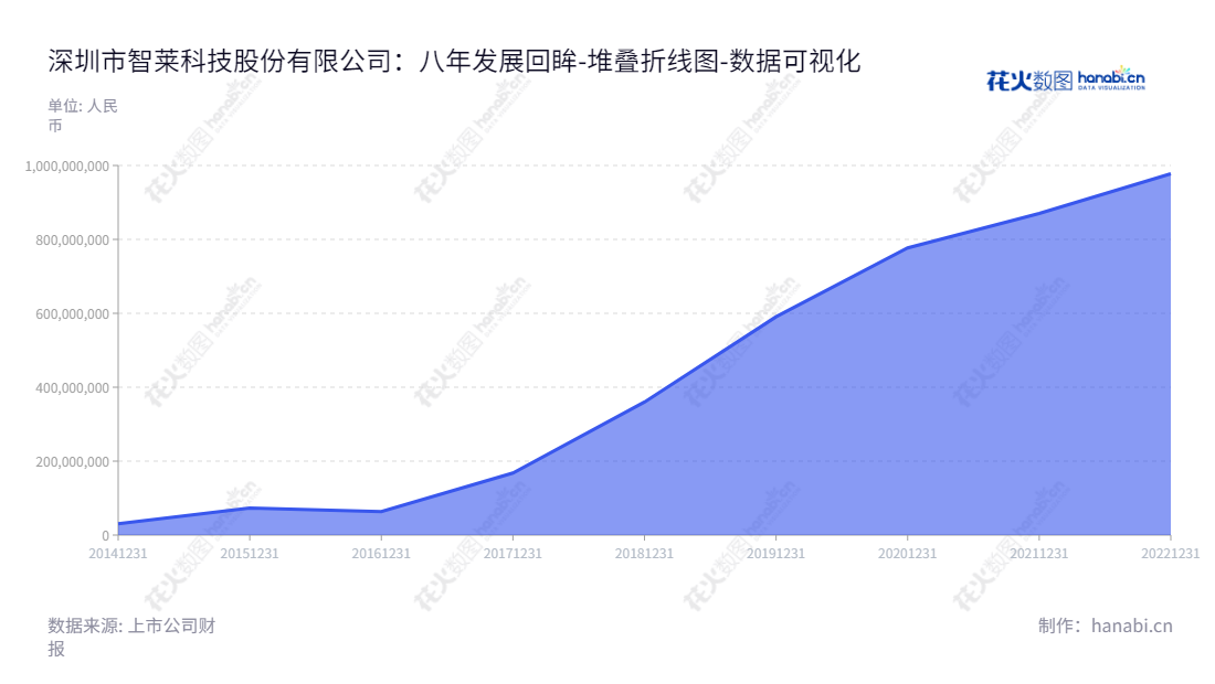 智莱科技(300771)是一家总部位于广东深圳,主营物品智能保管与交付设备的研发、生产、销售及服务的股份有限公司,董事长为干德义,总经理为干德义。,"300771","智莱科技","Zhilai Sciand Tech","干德义","干德义","国证2000","国证A指","数据可视化","上市公司财报","数据分析","堆叠折线图","花火数图","图表"
