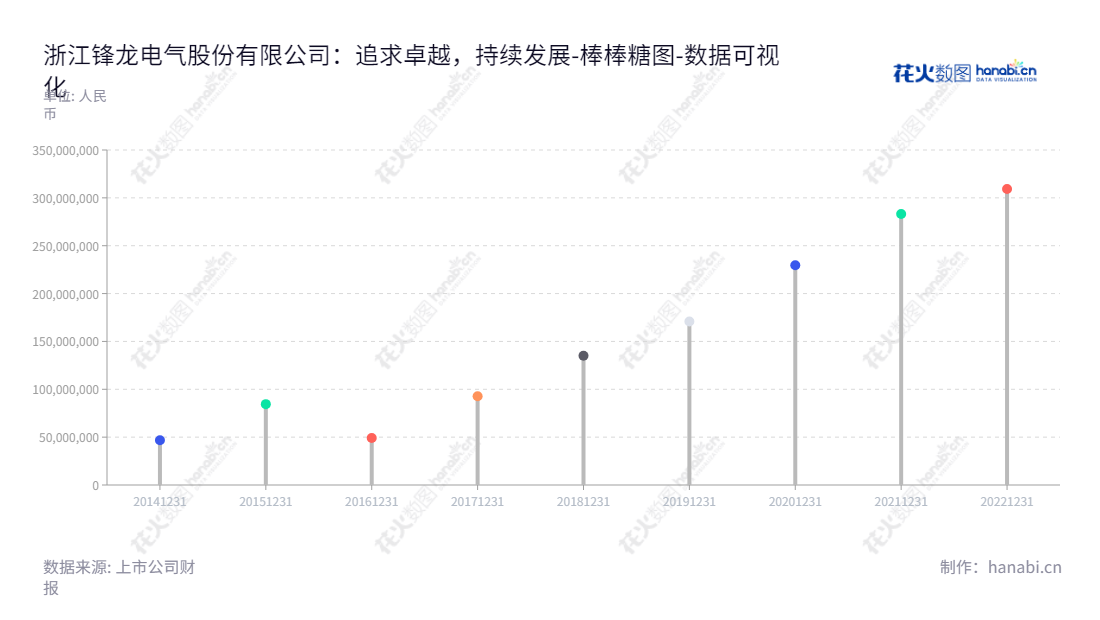 浙江锋龙电气股份有限公司（Zhejiang Fenglong Electric Co., Ltd.）是一家位于浙江绍兴市的电气公司，主营业务为园林机械零部件及汽车零部件的研发、生产和销售，由董剑刚担任董事长及总经理，累计未分配利润（2014年至2022年）总计约31.3亿元人民币。,"002931","锋龙股份","Fenglong","董剑刚","董剑刚","国证Ａ指","数据可视化","上市公司财报","数据分析","棒棒糖图","花火数图","图表"
