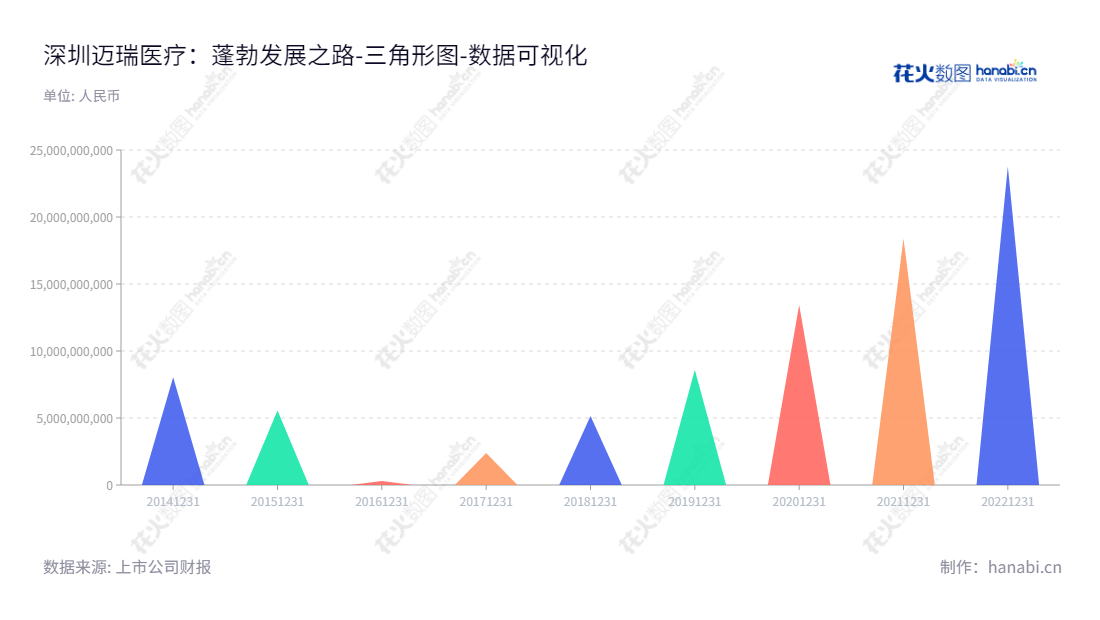 深圳迈瑞医疗是一家生物医疗电子股份有限公司，致力于研发、制造、营销及服务医疗器械。董事长李西廷和总经理吴昊带领公司走向发展。,"300760","迈瑞医疗","Mindray Bio-Medical","李西廷","吴昊","ESG 300","创业板50","创业板指","创业新兴","国证A50","国证Ａ指","国证治理","沪深300","巨潮100","巨潮大盘","深成指R","深证100","深证100R","深证300","深证成指","深证新兴","深证责任","深证治理","中创100","中证100","中证新兴","数据可视化","上市公司财报","数据分析","三角形图","花火数图","图表"