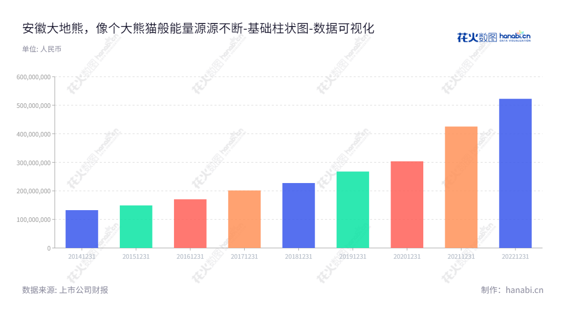 安徽大地熊(688077)是一家位于安徽合肥市的研发、生产和销售烧结钕铁硼永磁材料的新材料科技公司,秉持技术创新的理念,为客户实现更加稳定的投资回报。,"688077","大地熊","Earth-Panda","熊永飞","熊永飞","国证2000","国证A指","数据可视化","上市公司财报","数据分析","基础柱状图","花火数图","图表"