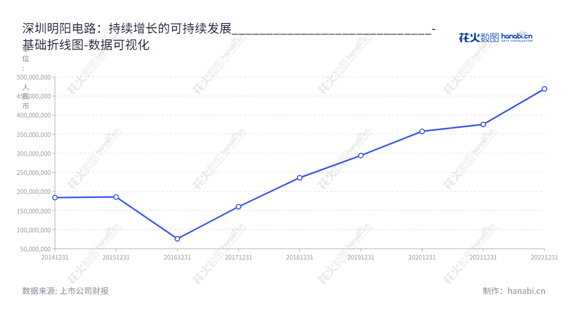 深圳明阳电路，是一家专业的PCB研发、生产和销售企业，致力于为全球客户提供设计、制造、测试和销售的高质量电路板解决方案。,"300739","明阳电路","Sunshine Global Circuits","张佩珂","国证2000","国证Ａ指","数据可视化","上市公司财报","数据分析","基础折线图","花火数图","图表"
