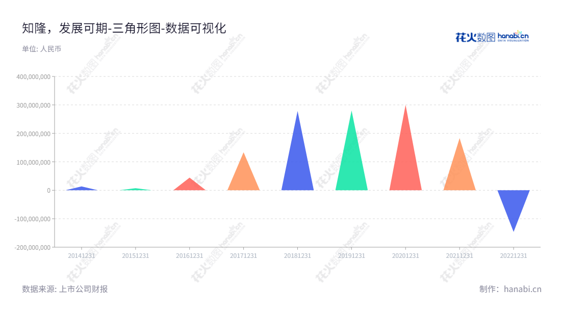 深圳市隆利科技股份有限公司（300752）是一家专业从事背光显示模组研发、生产和销售的企业，由吴新理担任董事长和总经理，多年来取得了丰硕的成果，未分配利润也有较大的增长。,"300752","隆利科技","Longli Technology","吴新理","吴新理","国证2000","国证Ａ指","数据可视化","上市公司财报","数据分析","三角形图","花火数图","图表"