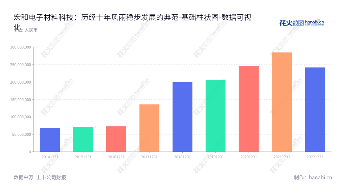 宏和电子材料科技股份有限公司（Grace Fabric Technology Co., Ltd.），致力于开发、生产和销售中高端电子级玻璃纤维布，位于上海市，董事长毛嘉明、总经理杜甫，网址：www.gracefabric.com。,"603256","宏和科技","Grace Technology","毛嘉明","杜甫","国证2000","国证Ａ指","数据可视化","上市公司财报","数据分析","基础柱状图","花火数图","图表"