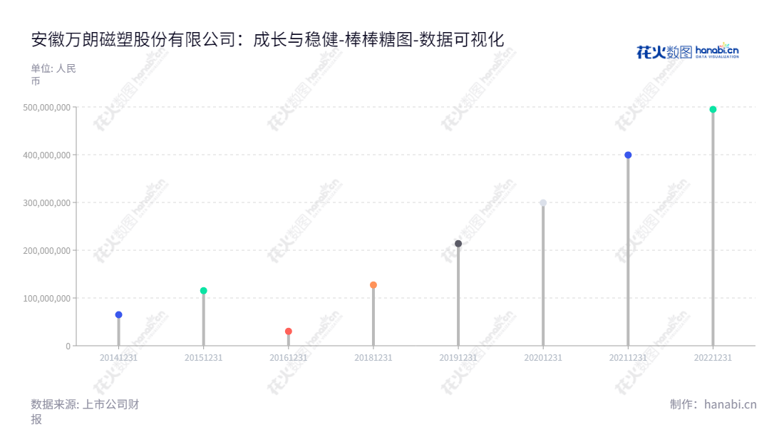 安徽万朗磁塑股份有限公司(Anhui Higasket Plastics Co., Ltd.)是一家专注于各类冰箱塑料部件产品的研发、生产、加工和销售的上市公司,位于安徽合肥市,董事长为万和国,总经理为万和国,拥有丰富的未分配利润,网址为www.higasket.com。,"603150","万朗磁塑","Higasket Plastics","万和国","万和国","国证A指","数据可视化","上市公司财报","数据分析","棒棒糖图","花火数图","图表"