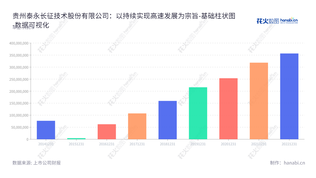 贵州泰永长征技术股份有限公司（002927），位于贵州遵义市，专注于低压断路器、双电源自动转换开关、工控自动化产品，是低压电器元器件及其系统集成成套设备研发、生产和销售的领先企业。,"002927","泰永长征","Taiyong-Changzheng","黄正乾","黄正乾","国证Ａ指","数据可视化","上市公司财报","数据分析","基础柱状图","花火数图","图表"