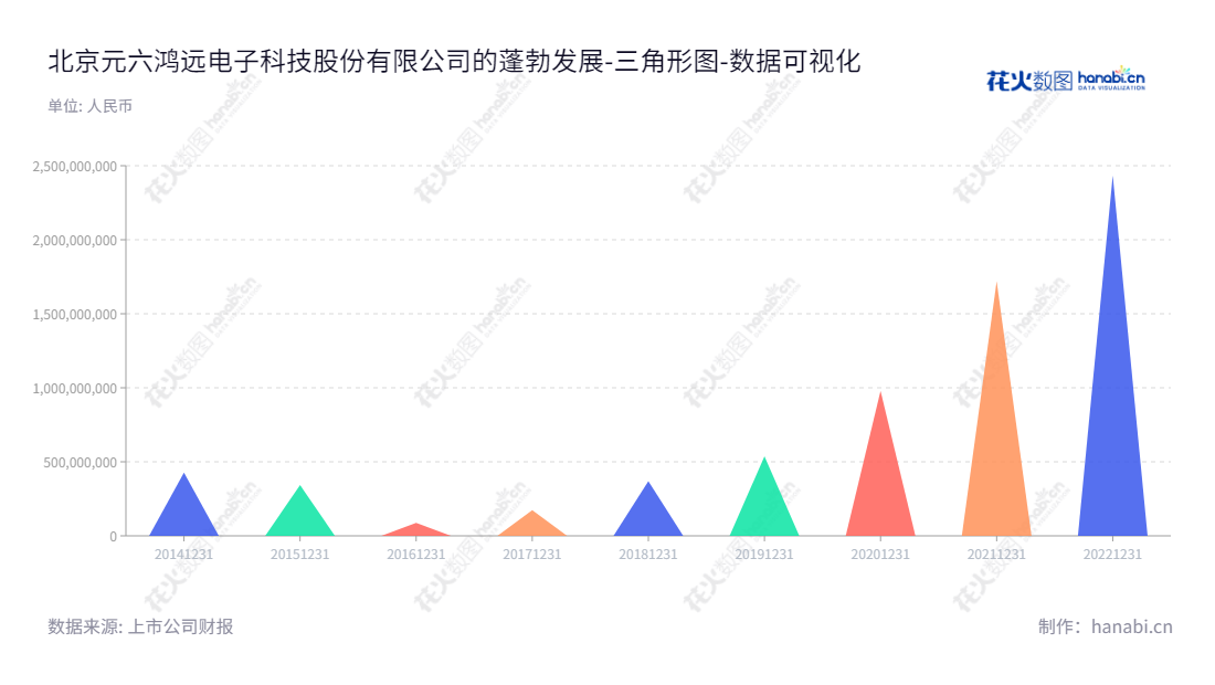 北京元六鸿远电子科技股份有限公司是一家以多层瓷介电容器(MLCC)为主的电子元器件的技术研发、产品生产和销售的企业,秉持“质量第一,客户至上”的经营宗旨,历年未分配利润均保持良好增长趋势。,"603267","鸿远电子","Hongyuan Electronic","郑红","刘辰","ESG 300","国证A指","巨潮小盘","上证380","中证500","数据可视化","上市公司财报","数据分析","三角形图","花火数图","图表"