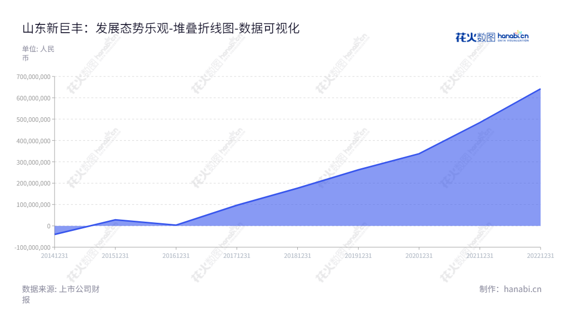 Shandong Xinjufeng Technology Packaging Co., Ltd.（新巨丰301296）是位于山东泰安市，专注于无菌包装研发、生产与销售的科技企业，董事长袁训军，总经理刘宝忠。网址：www.newjfpack.com。,"301296","新巨丰","Xinjufeng","袁训军","刘宝忠","国证2000","国证Ａ指","数据可视化","上市公司财报","数据分析","堆叠折线图","花火数图","图表"