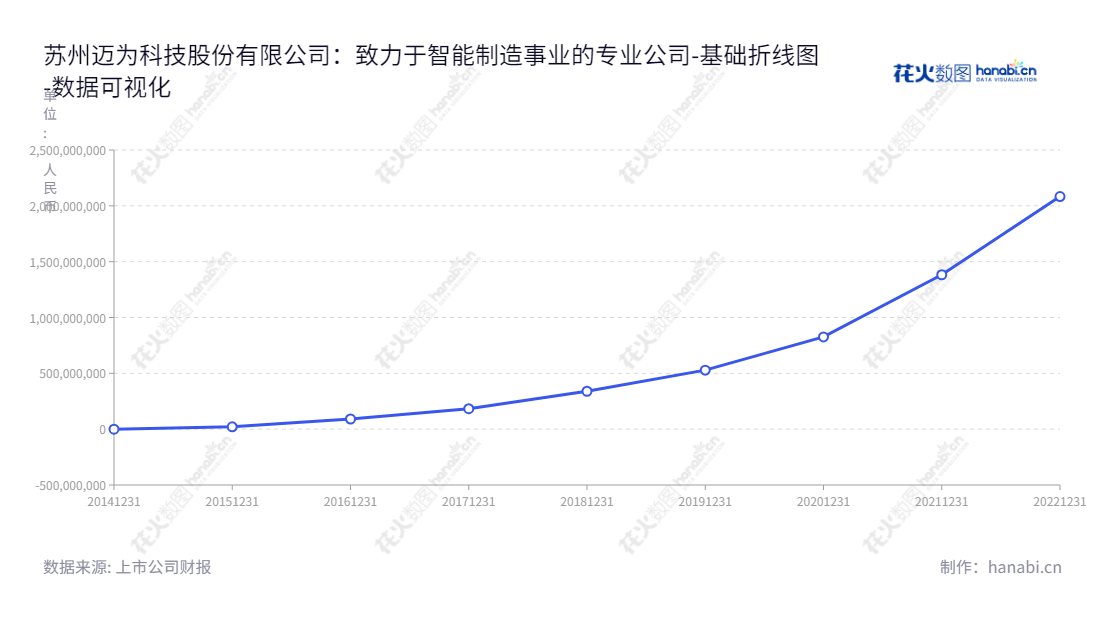 苏州迈为科技股份有限公司(300751)是一家专注于智能制造装备设计、研发、生产和销售的上市制造业公司,由董事长周剑和总经理王正根领导,诚实守信,为客户提供最佳的产品和服务。,"300751","迈为股份","Maxwell","周剑","王正根","创业板50","创业板指","创业新兴","分析师指数","国证A指","国证环保","沪深300","巨潮中盘","内地低碳","深成指R","深证100","深证100R","深证300","深证成指","深证环保","深证新兴","中创100","中证新兴","数据可视化","上市公司财报","数据分析","基础折线图","花火数图","图表"