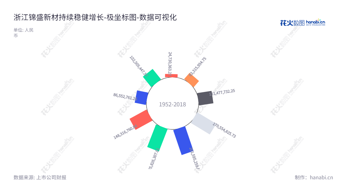 浙江锦盛新材料股份有限公司(300849),致力于化妆品塑料包装容器的研发、生产和销售,拥有多年未分配利润丰厚的历史。位于浙江绍兴市,由董事长阮荣涛和总经理阮棋江领导。,"300849","锦盛新材","Jinsheng New Materials","阮荣涛","阮棋江","国证A指","数据可视化","上市公司财报","数据分析","极坐标图","花火数图","图表"