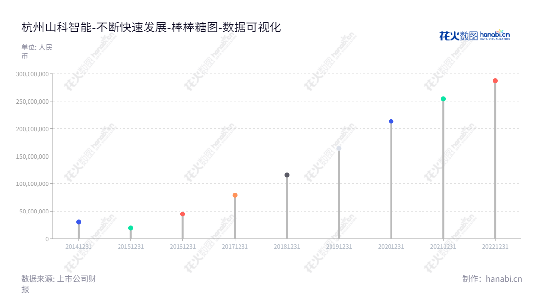 Description：杭州山科智能科技股份有限公司（Hangzhou Seck Intelligent Technology Co., Ltd.）是一家从事智能远传水表计量传感器及整表、水务管网现场控制机以及后端的采集系统的研发、生产、销售及服务的公司，拥有十年多的历史，董事长为钱炳炯，总经理为季永聪，未分配利润报表信息可见www.seck.com.cn。,"300897","山科智能","Seck Intelligent","钱炳炯","季永聪","国证Ａ指","数据可视化","上市公司财报","数据分析","棒棒糖图","花火数图","图表"