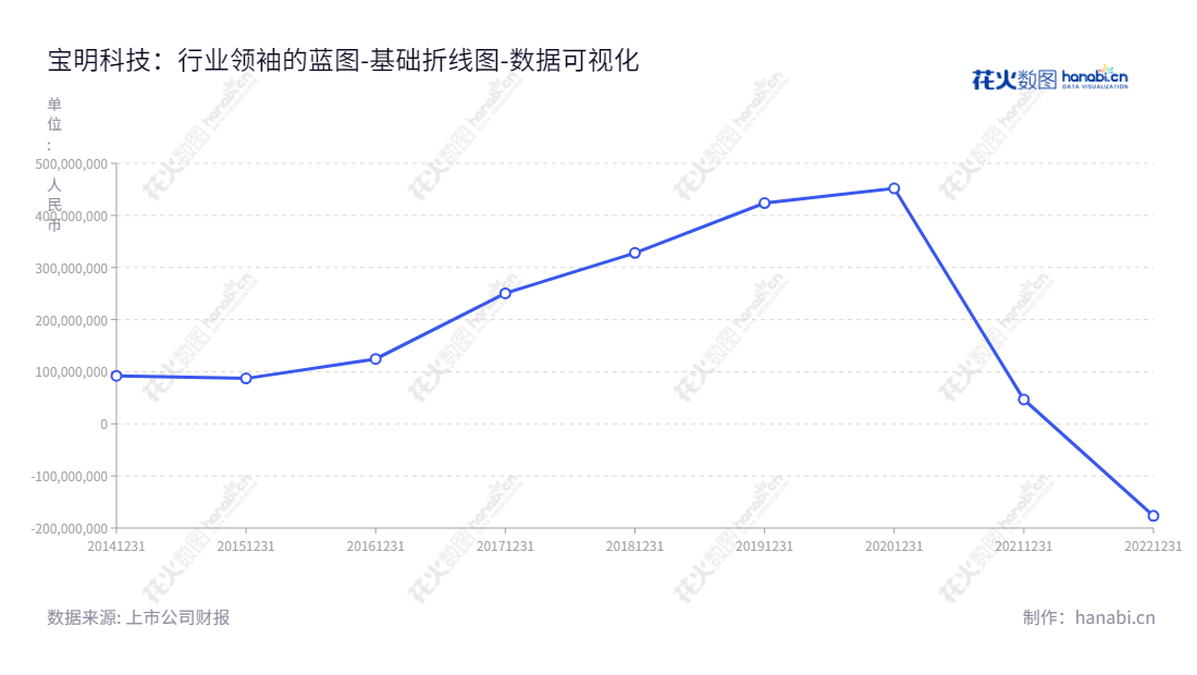 深圳宝明科技(002992)是一家位于广东深圳市的科技公司,致力于研发并生产LED背光源和电容式触摸屏等深加工产品,董事长李军、总经理张春,网址www.bmseiko.com.,"002992","宝明科技","Baoming Technology","李军","张春","国证A指","数据可视化","上市公司财报","数据分析","基础折线图","花火数图","图表"