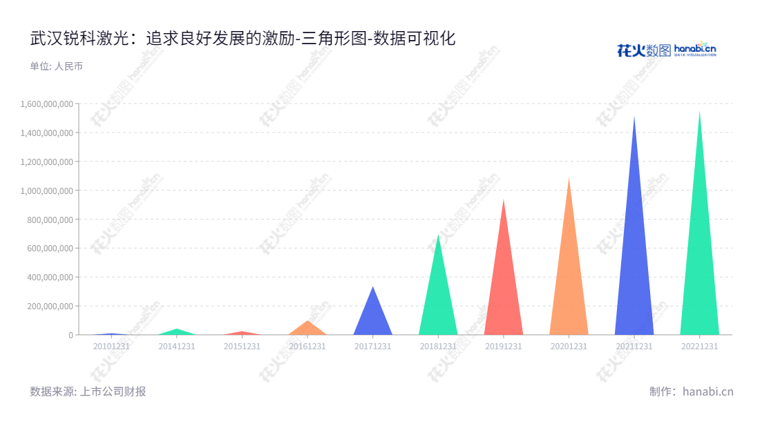 武汉锐科光纤激光技术股份有限公司（300747）是一家以光纤激光器及相关技术研发、生产和销售的高新技术企业，自2010年起多年为归属母公司的所有者贡献了大量的未分配利润，位于湖北武汉市。,"300747","锐科激光","Raycus Laser","陈正兵","陈星星","创业新兴","国证Ａ指","巨潮小盘","深成指R","深证成指","中证央企","数据可视化","上市公司财报","数据分析","三角形图","花火数图","图表"
