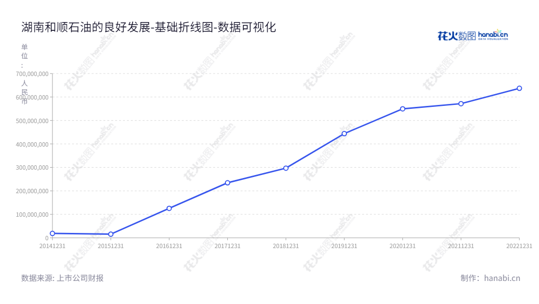 湖南和顺石油股份有限公司是一家总部位于湖南长沙，以成品油批发、零售为主营业务的股份制企业，未分配利润稳步增长。,"603353","和顺石油","Heshun Petroleum","赵忠","赵忠","国证2000","国证Ａ指","数据可视化","上市公司财报","数据分析","基础折线图","花火数图","图表"