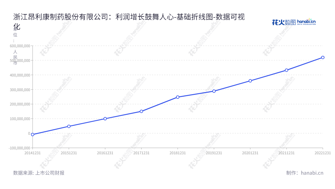 浙江昂利康制药股份有限公司，主要从事化学原料药及制剂的研发、生产和销售，在历经财务实力的持续增强中，不断拓展业务发展空间，以实现全面上市价值。,"002940","昂利康","AngLiKang","方南平","郑国钢","国证2000","国证Ａ指","数据可视化","上市公司财报","数据分析","基础折线图","花火数图","图表"