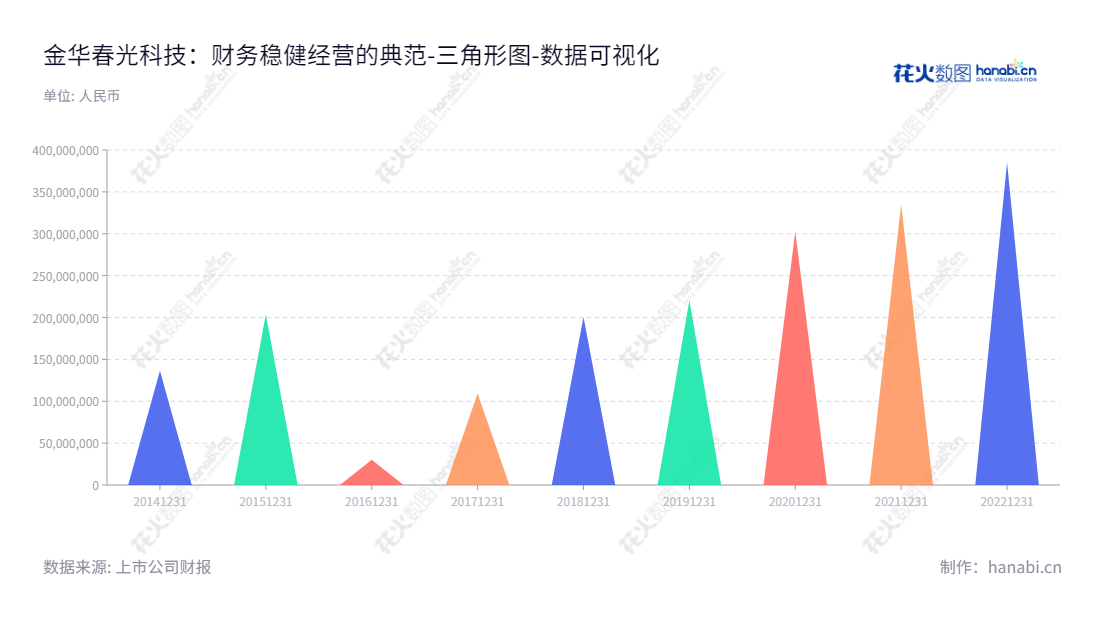 金华春光科技(603657),专业研发、生产和销售清洁电器软管及配件产品,以全球一流的制造技术及服务,为客户提供全新一体化解决方案。位于浙江省金华市,勇于探索技术进步,致力于成就行业领袖。 金华春光科技(603657)专注于提供高品质的清洁电器软管及配件产品,以全球一流的制造技术及服务,为客户提供全新一体化解决方案。来自浙江省金华市,持续探索行业技术进步,为客户提供卓越的产品和服务。,"603657","春光科技","Chunguang Technology","陈正明","陈凯","国证A指","数据可视化","上市公司财报","数据分析","三角形图","花火数图","图表"