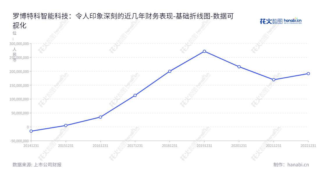 罗博特科是一家江苏苏州市的智能科技公司，主营高端自动化设备及工业互联网技术智能制造执行系统软件。拥有十余年盈利经验，未分配利润总计近19亿元。,"300757","罗博特科","RoboTechnik","戴军","国证2000","国证Ａ指","数据可视化","上市公司财报","数据分析","基础折线图","花火数图","图表"