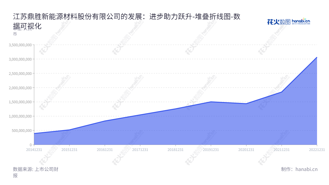江苏鼎胜新能源材料股份有限公司（Jiangsu Dingsheng New Material Joint-Stock Co., Ltd.）是一家位于江苏镇江市的公司，主营业务为铝板带箔的研发、生产与销售，从2014年到2022年未分配利润有显著的增长。,"603876","鼎胜新材","Dingsheng New Material","王诚","王诚","国证Ａ指","巨潮小盘","上证380","数据可视化","上市公司财报","数据分析","堆叠折线图","花火数图","图表"