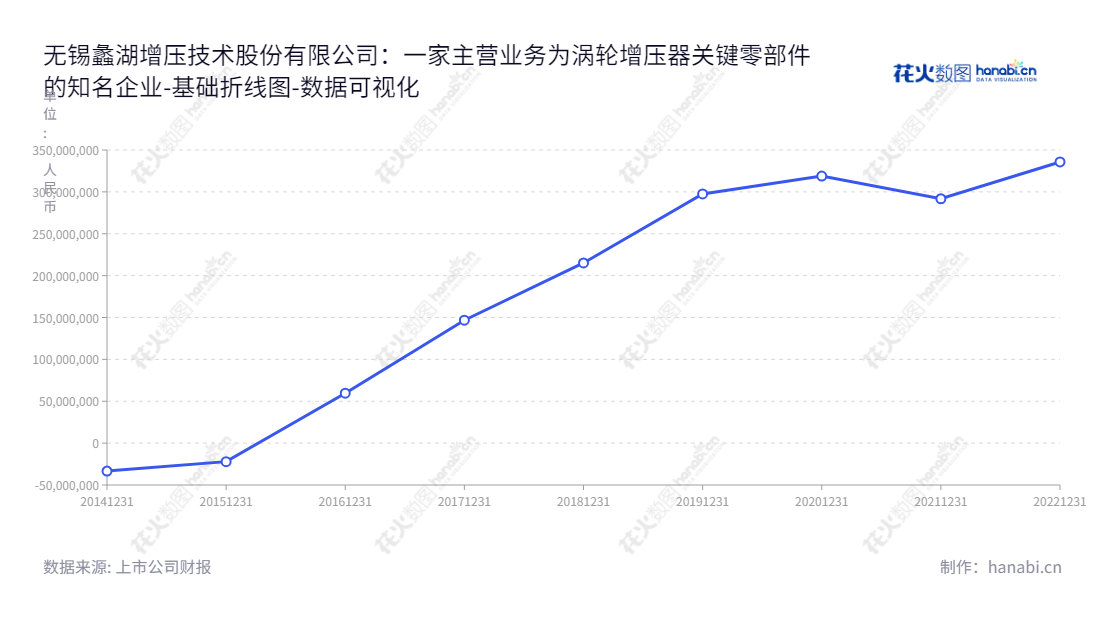 description如下：无锡蠡湖增压技术股份有限公司（通称无锡蠡湖股份）专注于涡轮增压器关键零部件的研发、生产和销售，总部位于江苏无锡，凭借完善的增压技术、完备的生产能力和完备的行销团队，使蠡湖股份成为行业中的一家知名企业。,"300694","蠡湖股份","Lihu","张嘉斌","王洪其","国证Ａ指","数据可视化","上市公司财报","数据分析","基础折线图","花火数图","图表"