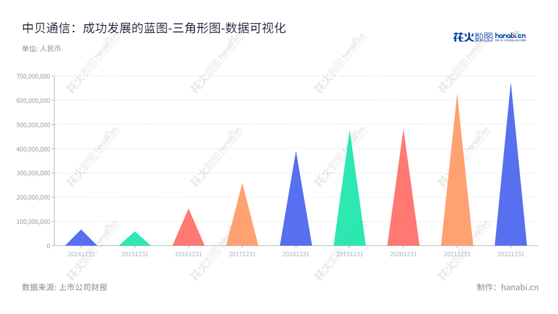 中贝通信集团股份有限公司(China Bester Group Telecom CO., LTD.)专注于通信网络技术服务,位于湖北武汉市,董事长为李六兵,总经理为李六兵,网址www.whbester.com。,"603220","中贝通信","China Bester Telecom","李六兵","李六兵","国证2000","国证A指","数据可视化","上市公司财报","数据分析","三角形图","花火数图","图表"