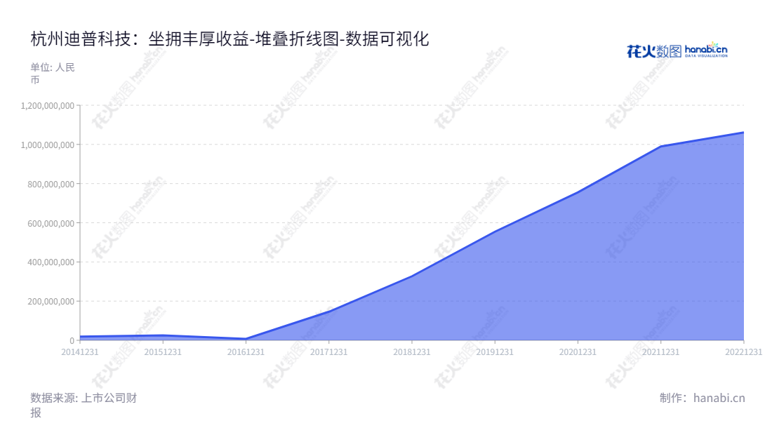 杭州迪普科技股份有限公司(DPtech Technologies) 专注于企业级网络通信产品的研发、生产、销售,提供专业服务。业务涉及从设备安全到网络解决方案,已累计未分配利润106.1359B。,"300768","迪普科技","DPtech Technologies","郑树生","邹禧典","国证2000","国证A指","中小创新","数据可视化","上市公司财报","数据分析","堆叠折线图","花火数图","图表"
