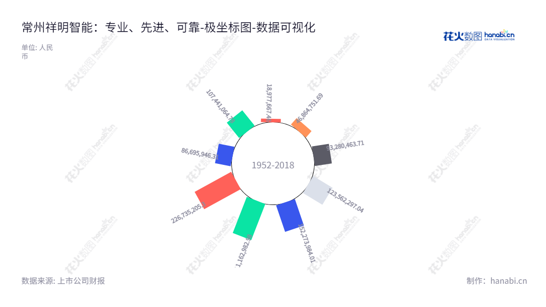 常州祥明智能动力股份有限公司（Changzhou Xiangming Intelligent Drive System Corporation）是一家位于江苏常州市的智能设备研发与生产企业，我们专注于微特电机、风机及智能化组件的研发,生产和销售。,"301226","祥明智能","Xiangming Intelligent","张敏","张敏","国证Ａ指","数据可视化","上市公司财报","数据分析","极坐标图","花火数图","图表"