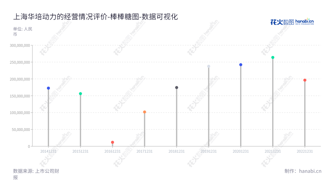 上海华培动力(603121)是一家上海市位于的涡轮增压器关键零部件的研发、生产及销售企业,董事长、总经理是吴怀磊先生,多年来未分配利润不断增长。,"603121","华培动力","Sinotec","吴怀磊","吴怀磊","国证A指","数据可视化","上市公司财报","数据分析","棒棒糖图","花火数图","图表"