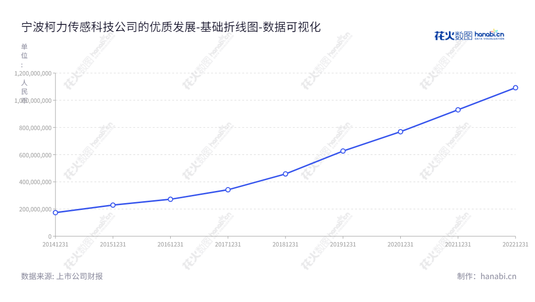 宁波柯力传感科技(603662)是一家提供应变式传感器、仪表等元器件的科技企业,并提供系统集成及干粉砂浆服务。董事长柯建东,总经理柯建东。,"603662","柯力传感","Keli Sensing","柯建东","柯建东","国证2000","国证A指","数据可视化","上市公司财报","数据分析","基础折线图","花火数图","图表"