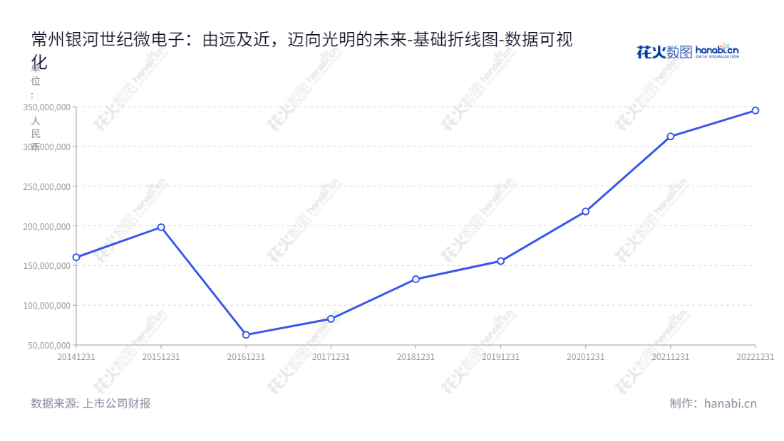 常州银河世纪微电子股份有限公司(688689)是一家位于江苏常州市的半导体分立器件研发、生产和销售公司,由杨森茂先生担任董事长 , 刘军先生担任总经理,未分配利润历史报表详见www.gmesemi.com。,"688689","银河微电","Galaxy Microelectronics","杨森茂","刘军","国证A指","数据可视化","上市公司财报","数据分析","基础折线图","花火数图","图表"