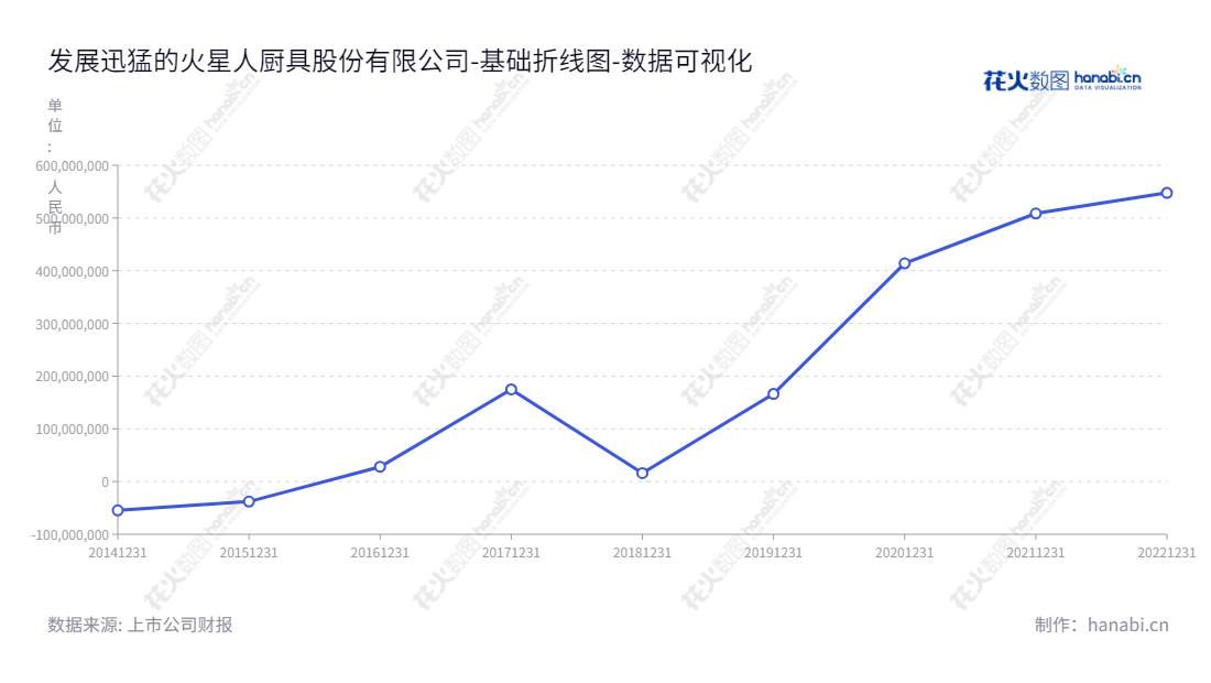火星人厨具股份有限公司(Marssenger Kitchenware Co., Ltd.),位于浙江嘉兴,专注于新型厨房电器研发、生产和销售,致力于为消费者带来最先进、实用的厨房机械设备。,"300894","火星人","Marssenger","黄卫斌","黄卫斌","国证2000","国证A指","深成指R","深证成指","数据可视化","上市公司财报","数据分析","基础折线图","花火数图","图表"