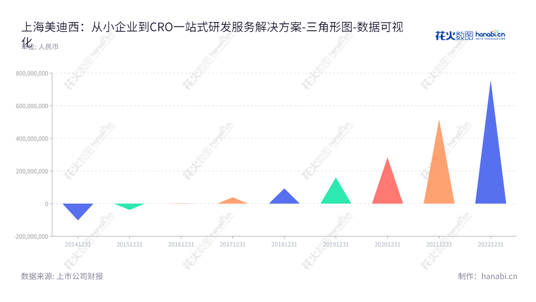 上海美迪西生物医药股份有限公司（Medicilon Inc.）是一家位于上海市的生物医药CRO，为全球的医药企业和科研机构提供全方位的新药研发服务。,"688202","美迪西","Medicilon","陈金章","CHUN-LIN CHEN","国证Ａ指","巨潮小盘","上证380","数据可视化","上市公司财报","数据分析","三角形图","花火数图","图表"