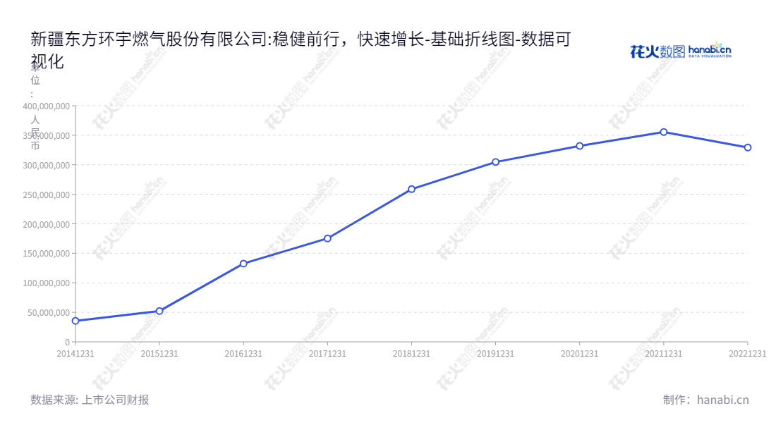 新疆东方环宇燃气股份有限公司，位于新疆昌吉回族自治州，是一家专门从事天然气销售、天然气设施设备安装及天然气供热的专业公司。,"603706","东方环宇","East Universe","李明","田荣江","国证Ａ指","数据可视化","上市公司财报","数据分析","基础折线图","花火数图","图表"