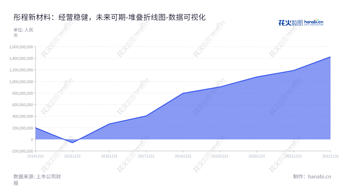 彤程新材（603650）是一家专注于精细化工材料研发、生产、销售及相关贸易业务的上海上海市公司，总经理为丁林，2014年未分配利润达到1.99亿元。,"603650","彤程新材","Red Avenue New Materials","Zhang Ning","丁林","国证Ａ指","巨潮小盘","上证380","中证500","数据可视化","上市公司财报","数据分析","堆叠折线图","花火数图","图表"