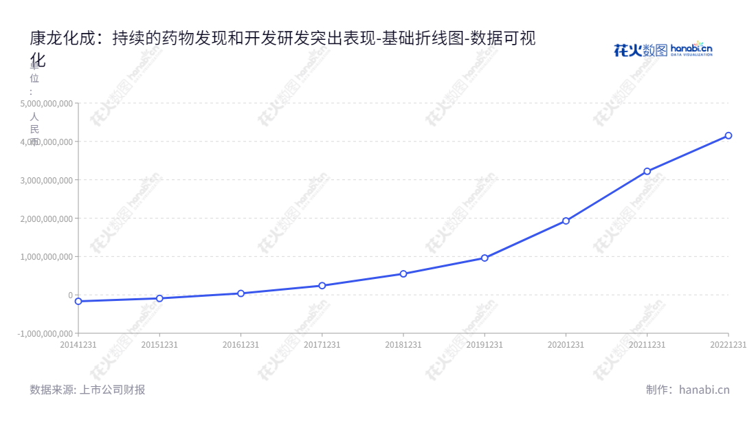 康龙化成(北京)新药技术股份有限公司(Pharmaron Beijing Co., Ltd.)是一家专业的药物研发公司,位于北京,主营药物发现研发及药物开发研发服务,拥有强大的未分配利润。,"300759","康龙化成","Pharmaron","Boliang Lou","ESG 300","创业板50","创业板指","创业新兴","国证A指","沪深300","巨潮大盘","深成指R","深证100","深证100R","深证300","深证成指","深证新兴","中创100","中证新兴","数据可视化","上市公司财报","数据分析","基础折线图","花火数图","图表"